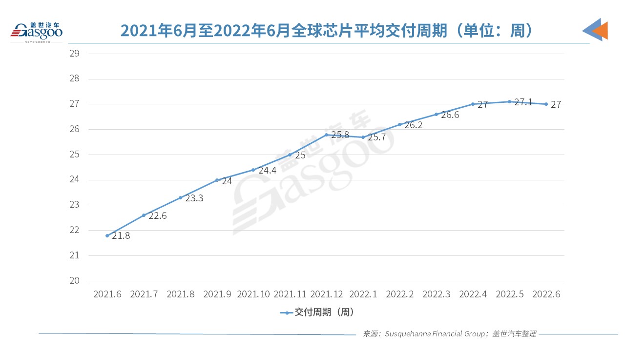 6月全球芯片交付周期缩短,芯片短缺或略有缓解
