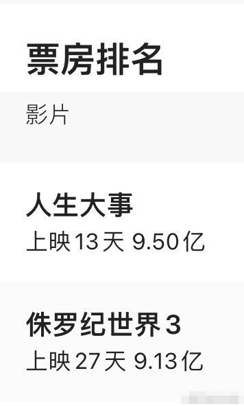 《人生大事》票房将近10亿 成本却不超6000万