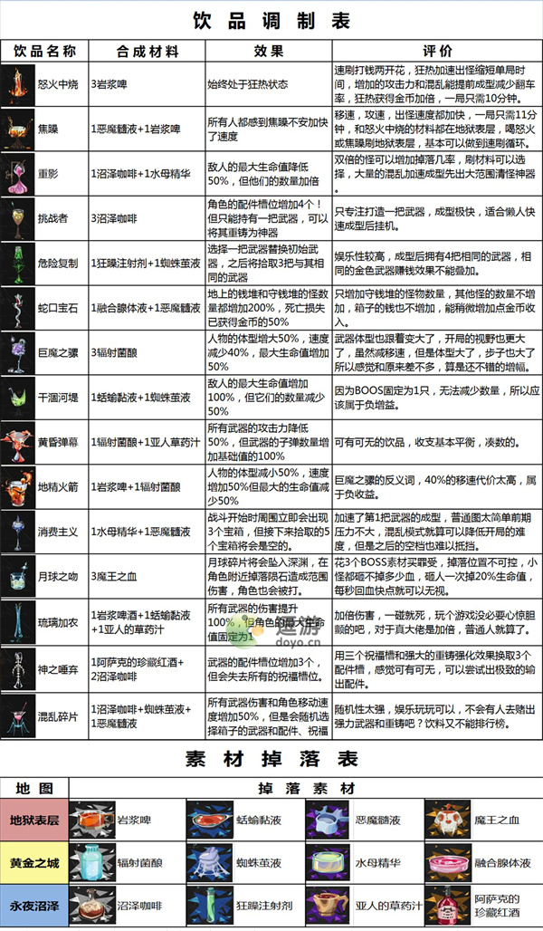 重返深渊饮品合成配方汇总 重返深渊饮品有哪些