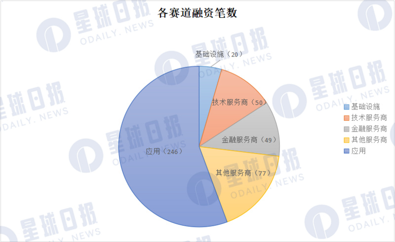 2022 年 Q3 加密市场投融资报告:L1 重夺关注,蓝筹 NFT 受资本青睐