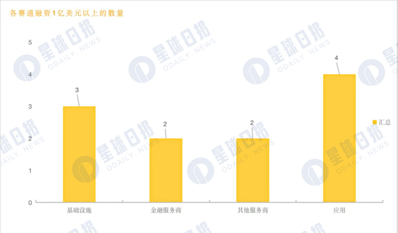 2022 年 Q3 加密市场投融资报告:L1 重夺关注,蓝筹 NFT 受资本青睐