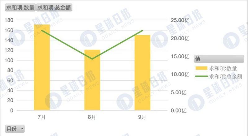 2022 年 Q3 加密市场投融资报告:L1 重夺关注,蓝筹 NFT 受资本青睐
