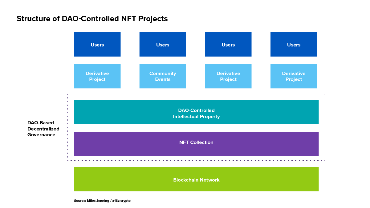 A16z:拥抱 Web3,如何与 NFT 项目和社区建立合作关系?