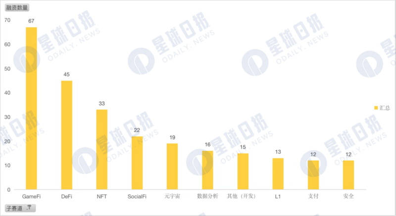 2022 年 Q3 加密市场投融资报告:L1 重夺关注,蓝筹 NFT 受资本青睐