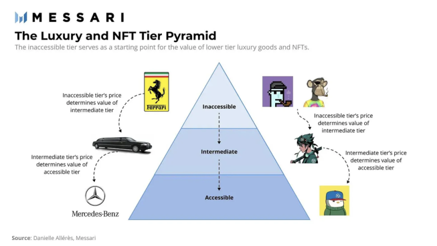 Messari 分析师笔记：评估 NFT 当前和未来的应用场景