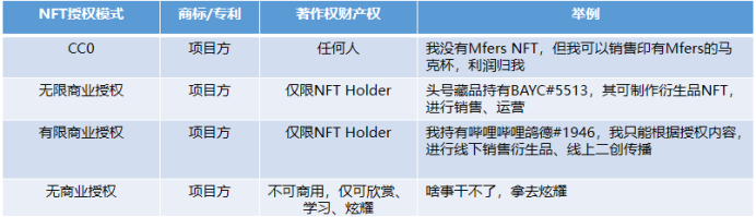 从 Moonbirds 开放 CC0 谈起,了解 CC0 以及 NFT 的商业授权模式