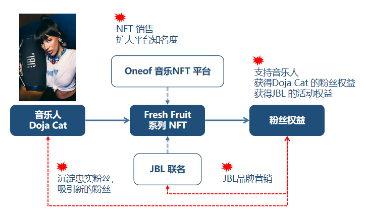 一文了解音乐 NFT 平台 OneOf