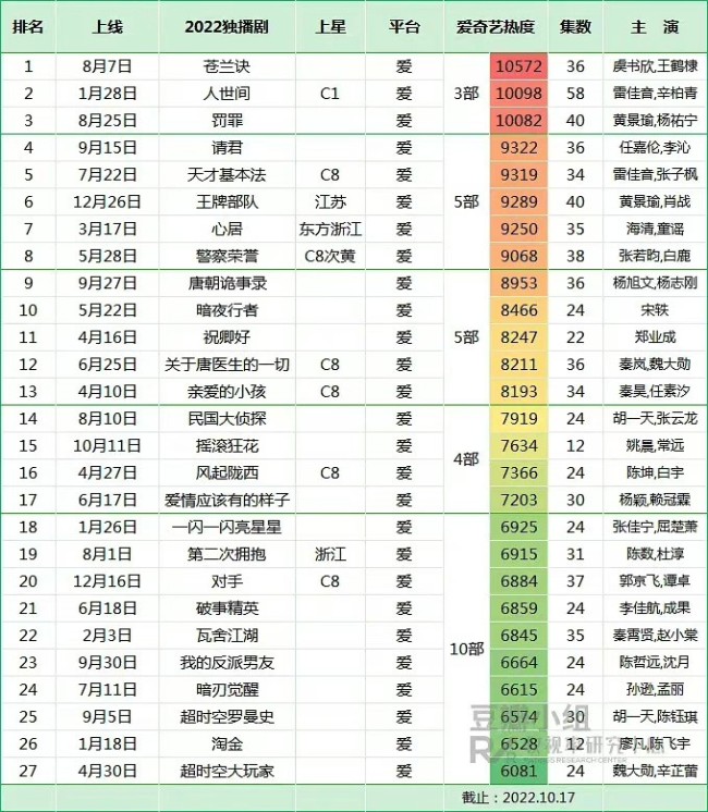 今年爱奇艺独播剧热度榜：任嘉伦王鹤棣肖战你选谁