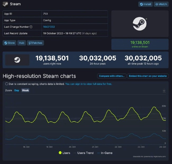 铁子，你玩游戏吗？Steam在线人数突破3000万