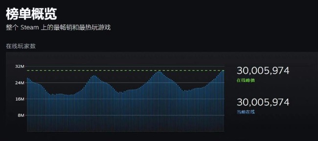 铁子，你玩游戏吗？Steam在线人数突破3000万