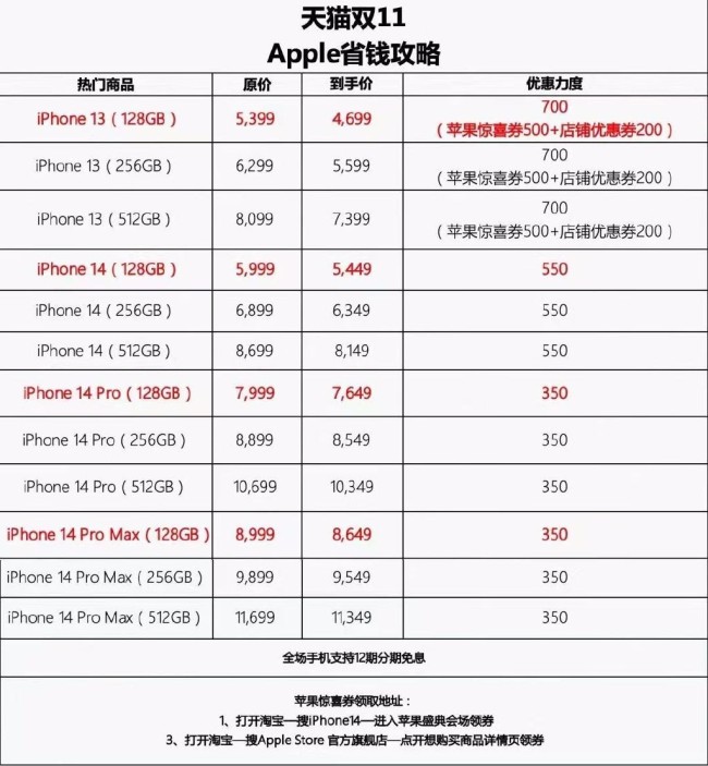 这？是为啥？iPhone14全系渠道报价低于官网