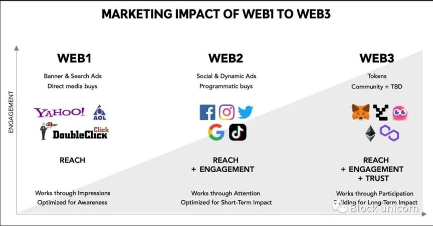 从短期到长期:为什么营销应该使用 web3 进行品牌建设?