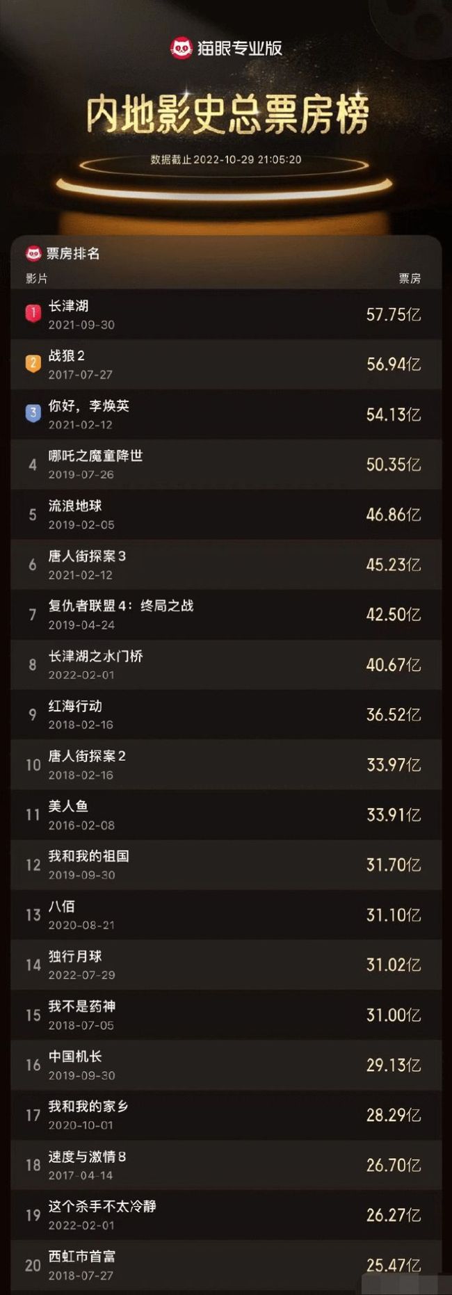 独行月球最终票房31亿 位列中国影史票房榜第14位