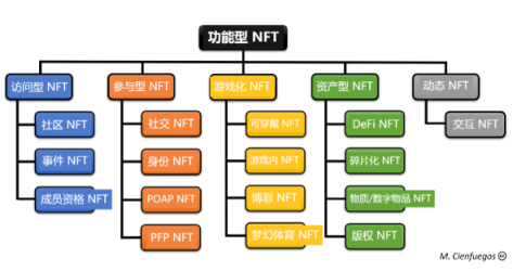 功能型 NFT 分类：发展现状与未来趋势