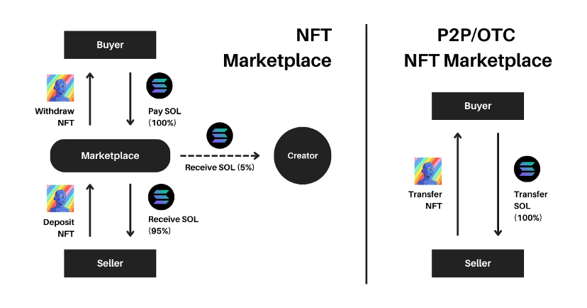 零版税 NFT：创作者经济的范式转变 or 投机者的阴谋？