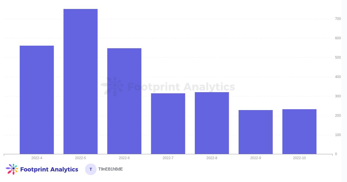 2022 年 10 月 NFT 报告：市值增加 9.7%，交易量却下降 24.9%