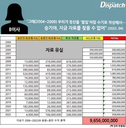 李昇基出道18年专辑收益是0 被经纪公司欺骗赔钱