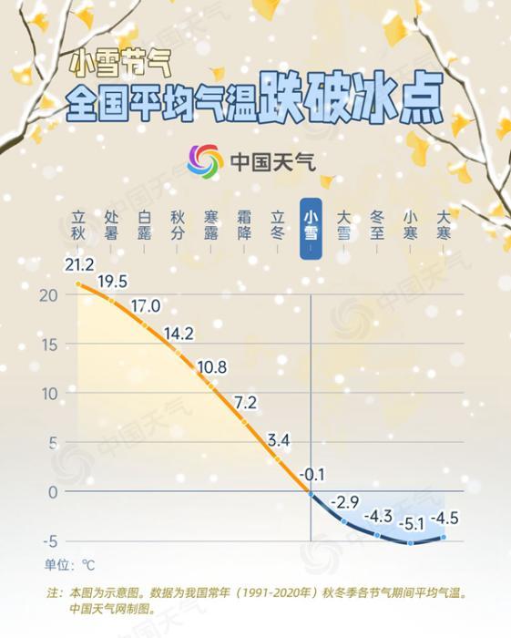 多穿衣别感冒！小雪节气全国平均气温首破冰点