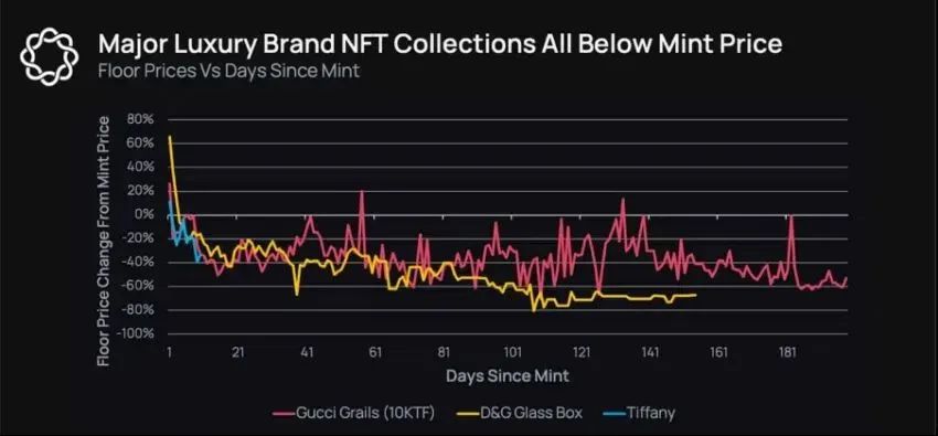 高奢时尚品牌布局 NFT 市场,是跟风还是下一个风口?
