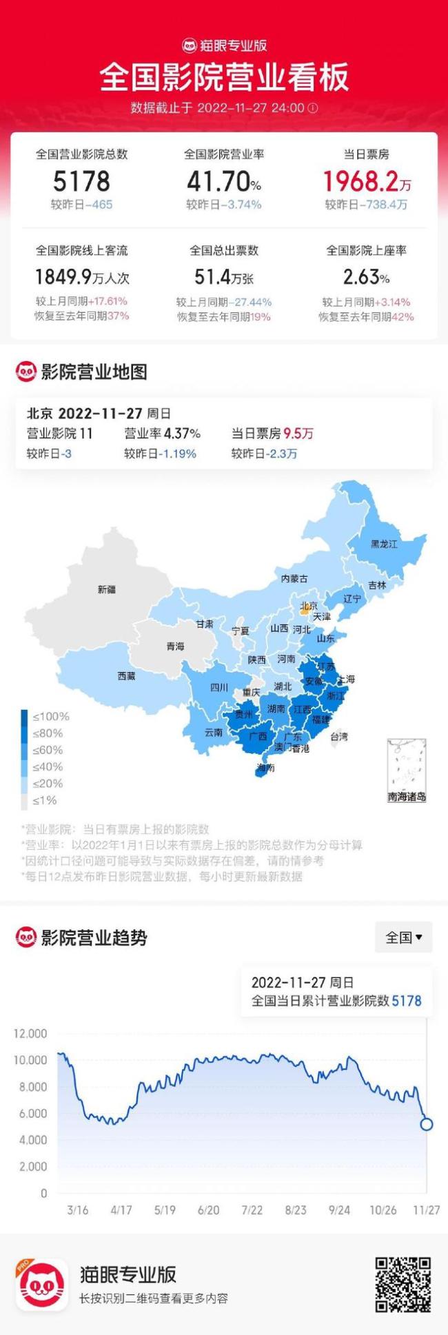 全国影院营业数再创新低 营业率连续4日不足50%