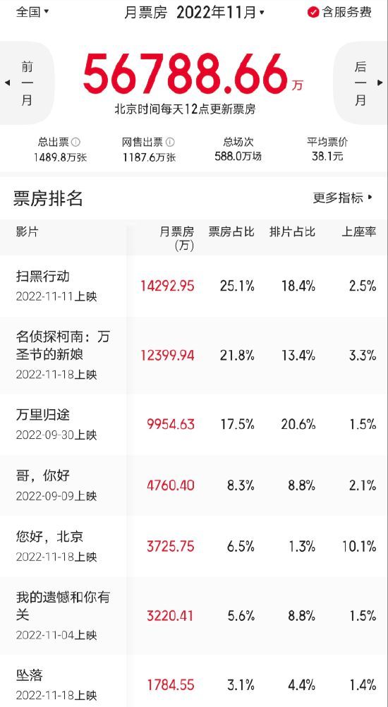 11月全国电影总票房5.68亿元 较去年同期下降70%