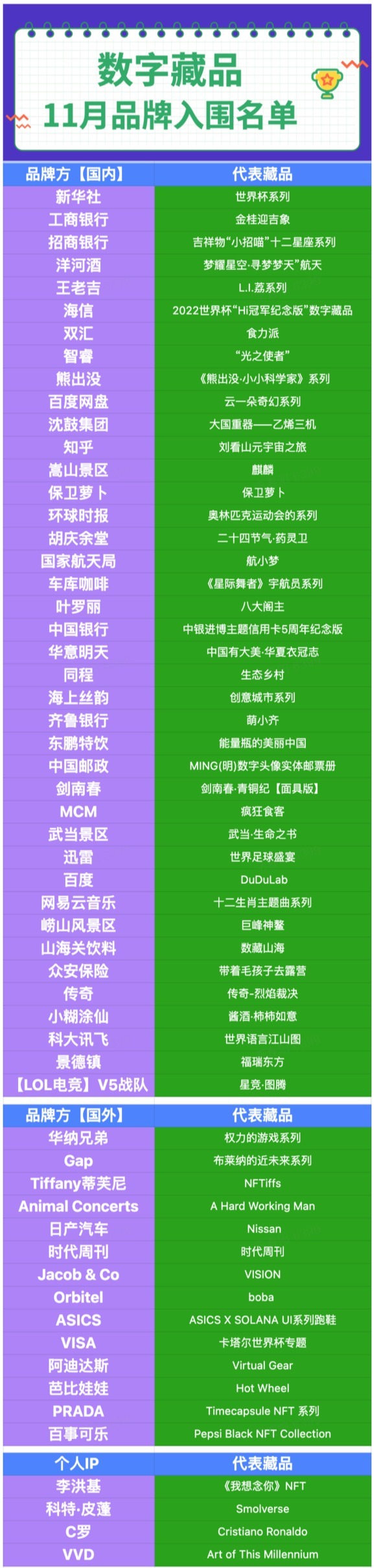 11月品牌营销数字藏品/NFT案例盘点