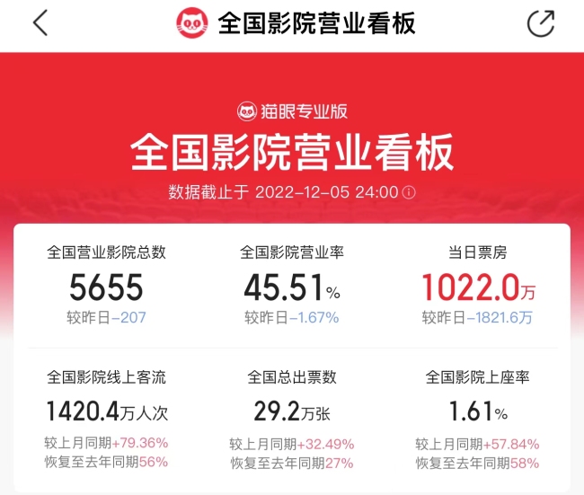 可喜可贺好消息！全国单日票房一度超4000万