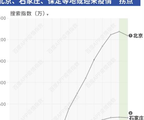 各城市首轮感染高峰期预测