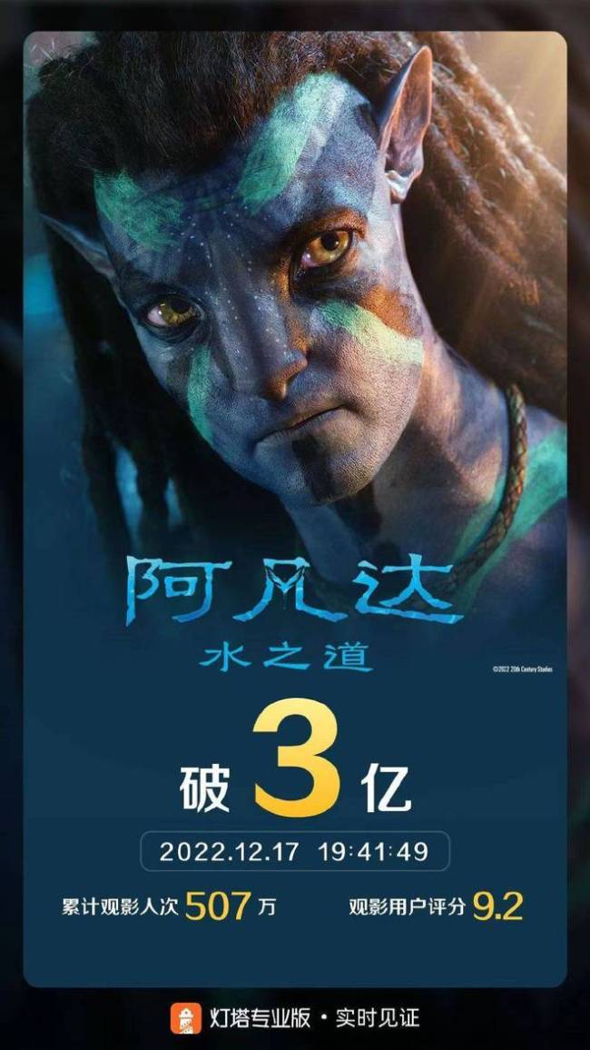 《阿凡达2》内地票房破3亿 两天观影人数破百万