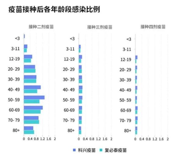 接种三针科兴新冠疫苗防感染率仅有8%