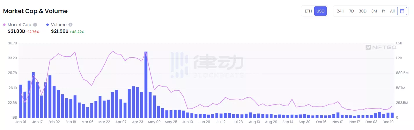 NFT的2022：造神结束，细分开始