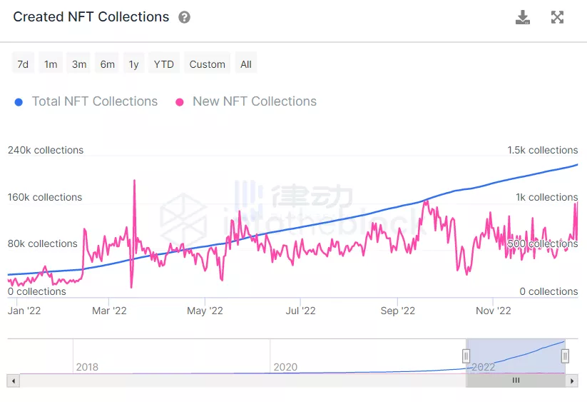 NFT的2022：造神结束，细分开始