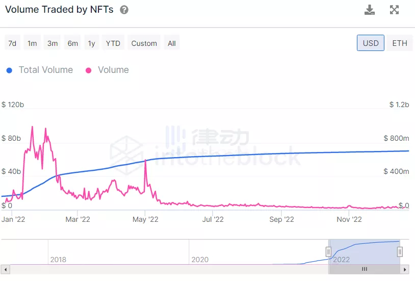 NFT的2022：造神结束，细分开始