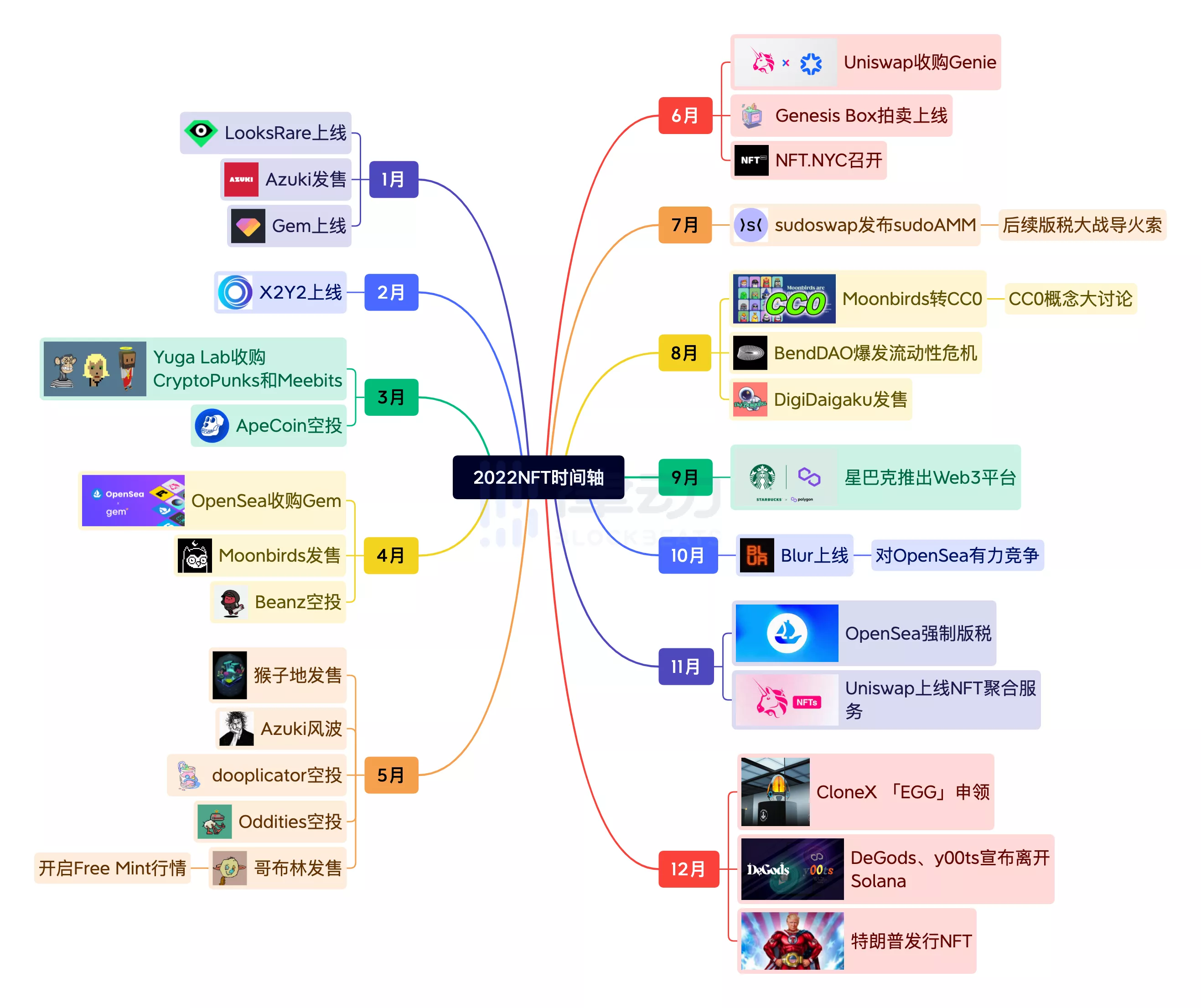 NFT的2022：造神结束，细分开始