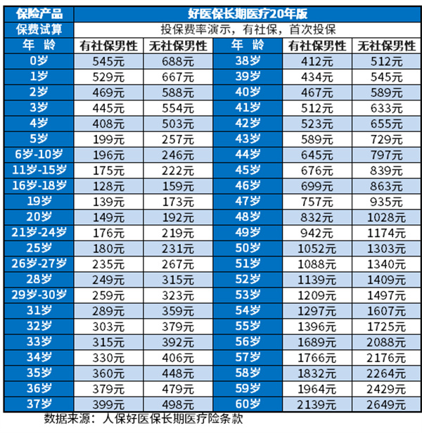 百万医疗险一年多少钱？附少儿、成人、老人一览表