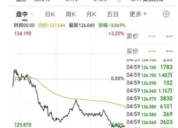 苹果一夜蒸发约4431亿元