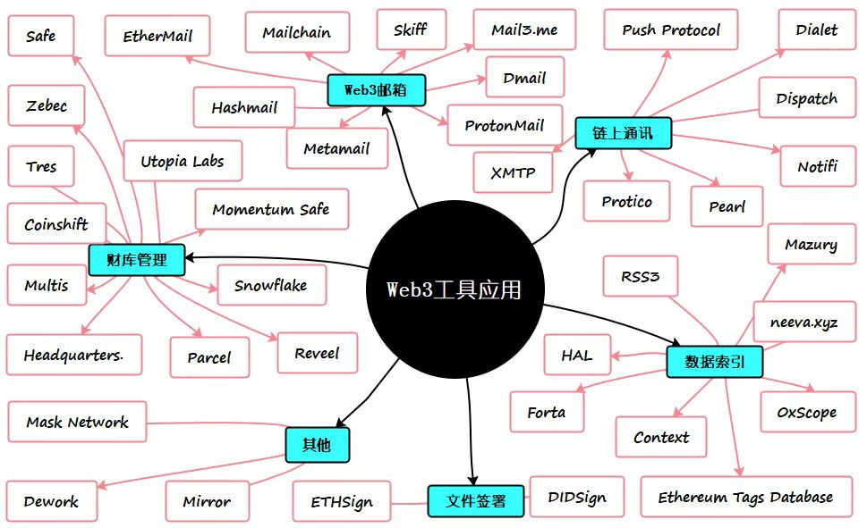 在Web3赚钱,你准备好了吗?