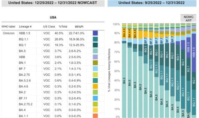 XBB.1.5已成美国“最流行株”“免疫逃逸”能力当世最强