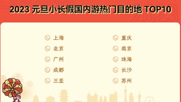 元旦假期5271.34万人次出游,“阳康”疗愈游火了