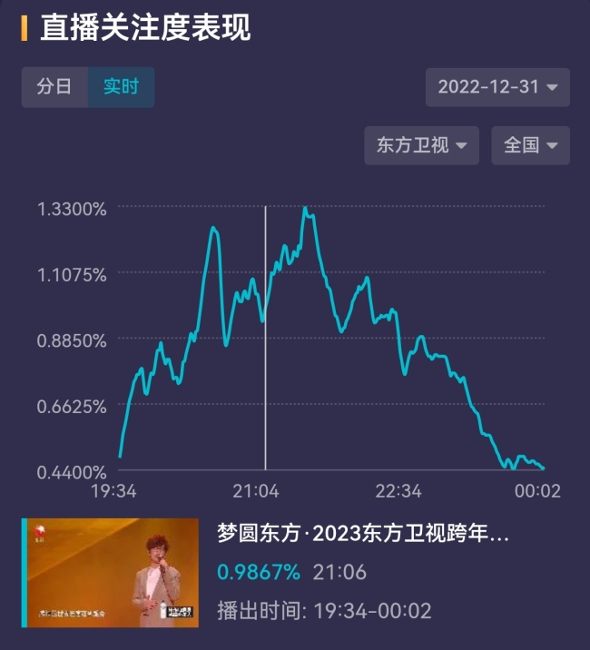 周传雄跨年盛典经典连唱 金曲新编情满东方