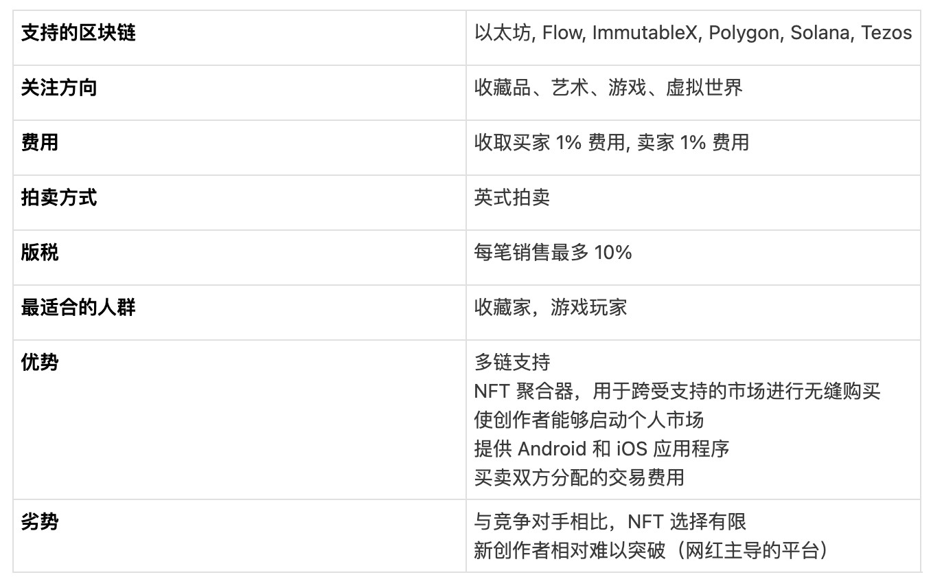 对比 8 大头部 NFT 市场平台,关于买卖 NFT 你需要知道的一切