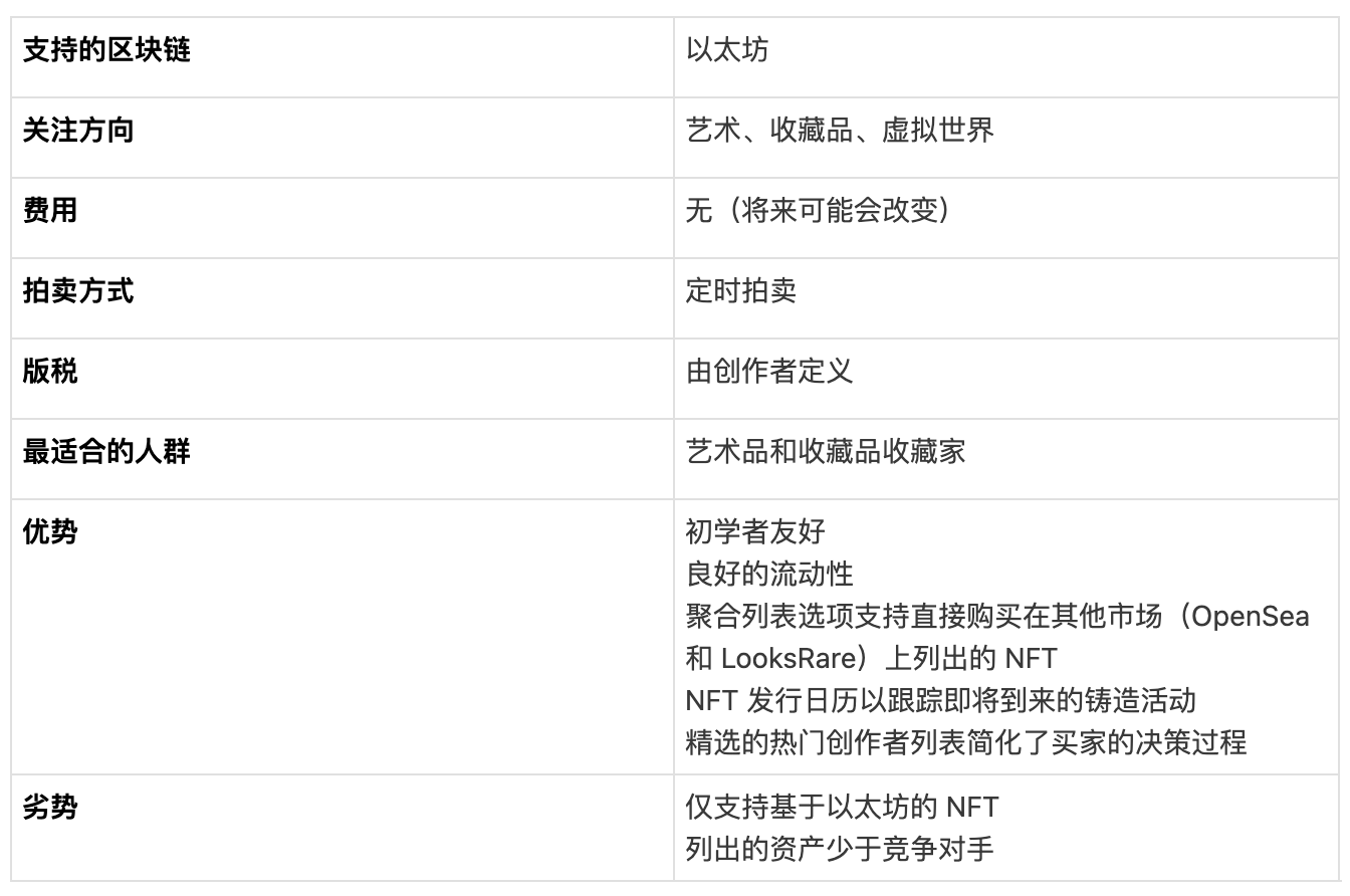 对比 8 大头部 NFT 市场平台,关于买卖 NFT 你需要知道的一切