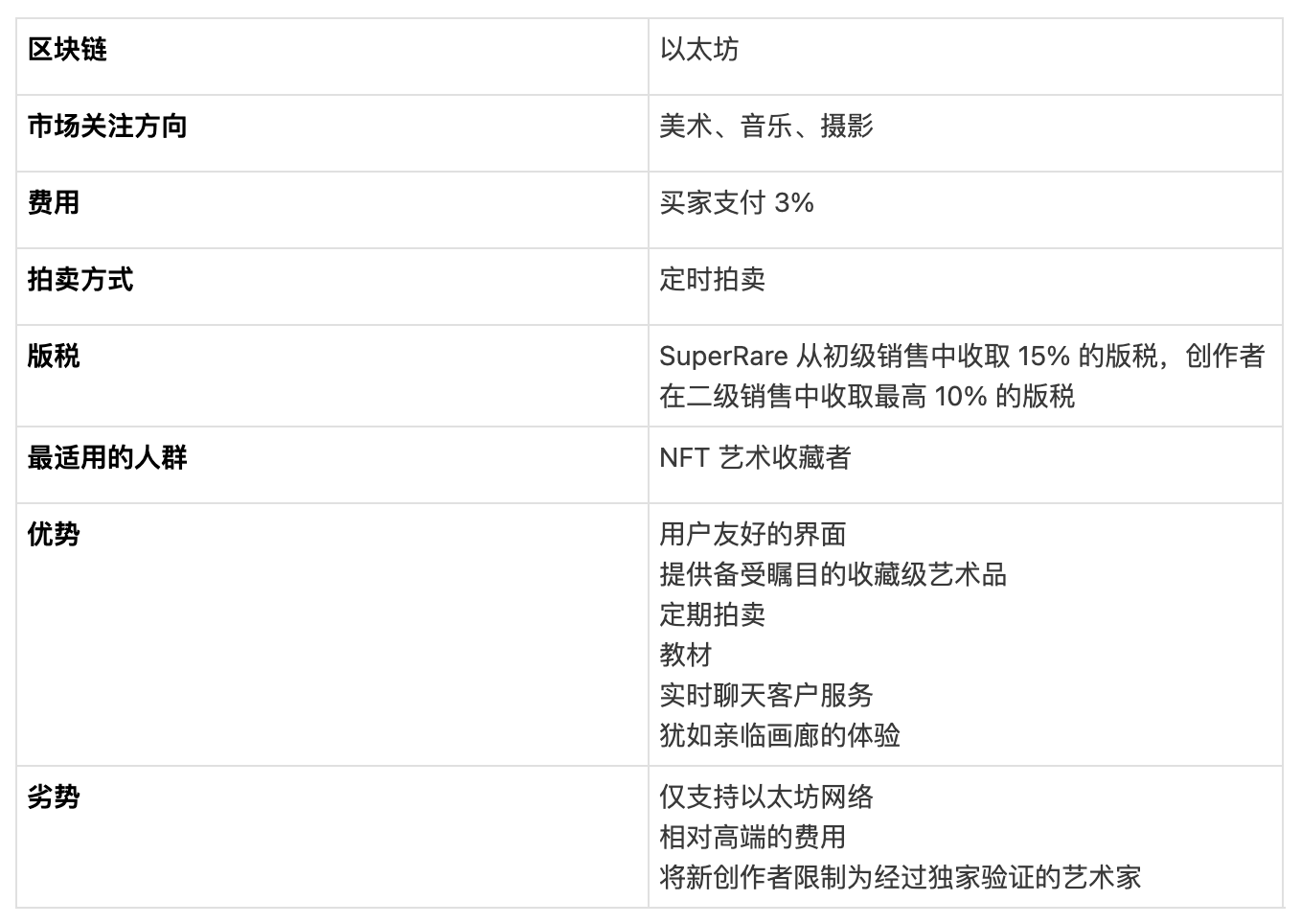 对比 8 大头部 NFT 市场平台,关于买卖 NFT 你需要知道的一切