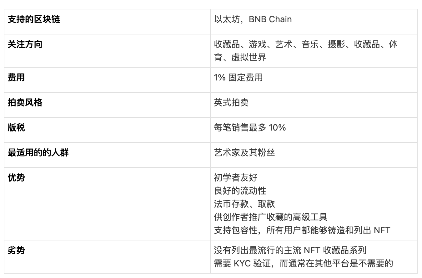 对比 8 大头部 NFT 市场平台,关于买卖 NFT 你需要知道的一切