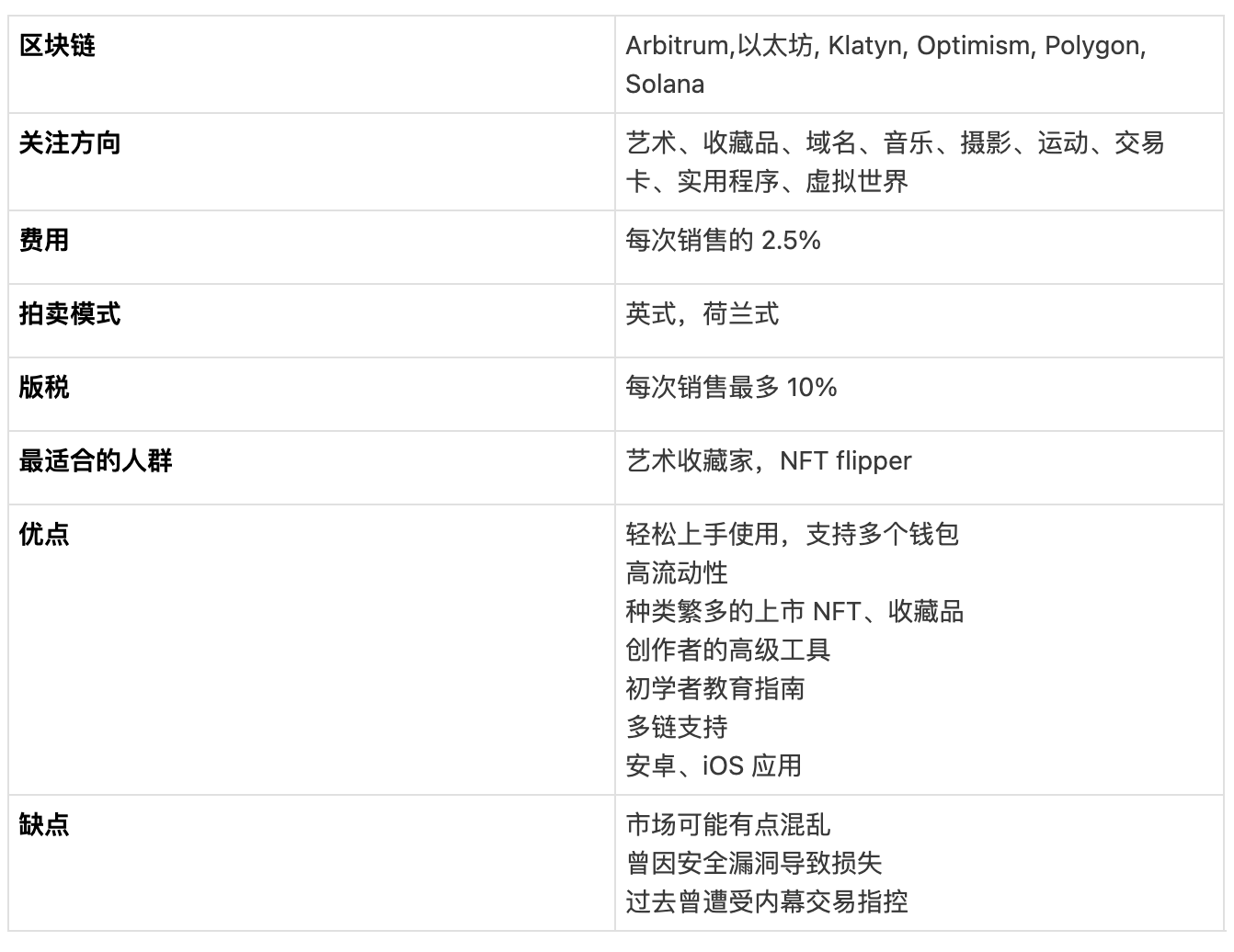 对比 8 大头部 NFT 市场平台,关于买卖 NFT 你需要知道的一切