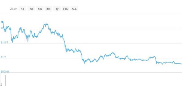 市值一年蒸发超1.4万亿美元