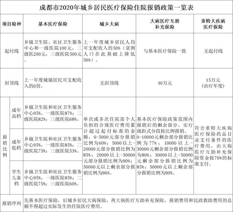 成都新生儿住院医疗报销比例（学生儿童档60%-95%）