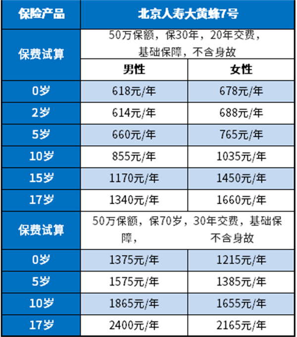 2023消费型重疾险一年多少钱