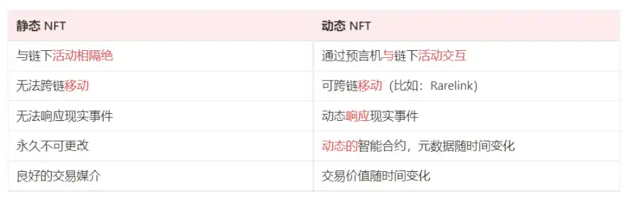 下一代NFT：详解动态NFT机制、用例和风险