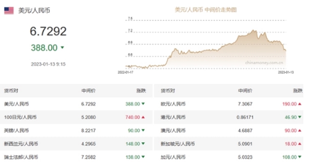 人民币中间价调升388个基点